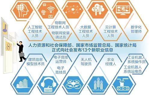 快看！人社部確認了13種新職業(yè)