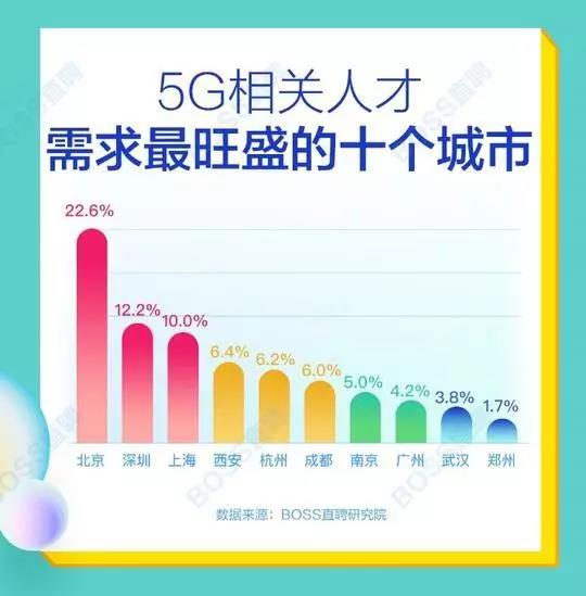 5G人才平均月薪達(dá)14110元，稀缺軟件工程師