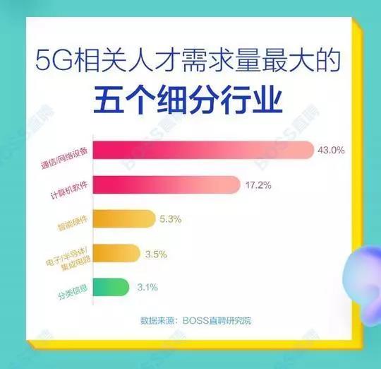 5G人才平均月薪達(dá)14110元，稀缺軟件工程師