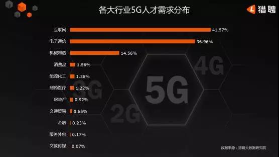 5G人才平均月薪達(dá)14110元，稀缺軟件工程師