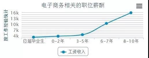 電商的學(xué)什么？前景怎么樣？