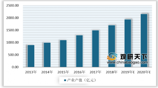2020年的動漫游戲行業(yè)發(fā)展怎么樣？