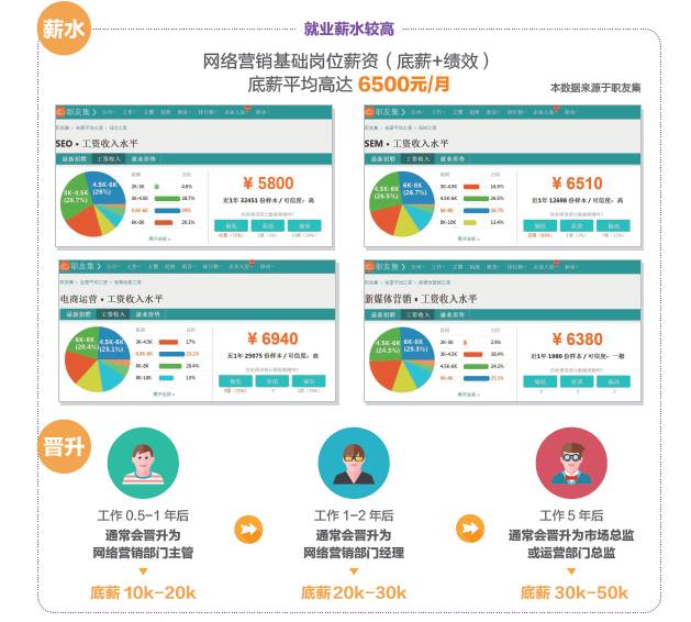 學(xué)完網(wǎng)絡(luò)營銷可以做什么工作，有什么就業(yè)崗位可以選？
