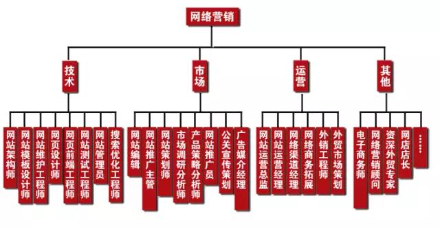 學(xué)完網(wǎng)絡(luò)營銷可以做什么工作，有什么就業(yè)崗位可以選？
