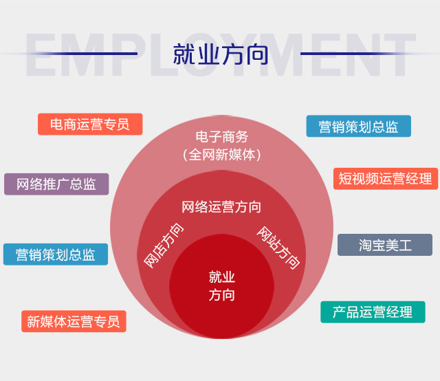 什么是電子商務(wù)<a href=http://njxh.cn target=_blank class=infotextkey>專業(yè)</a>，電商的就業(yè)前景