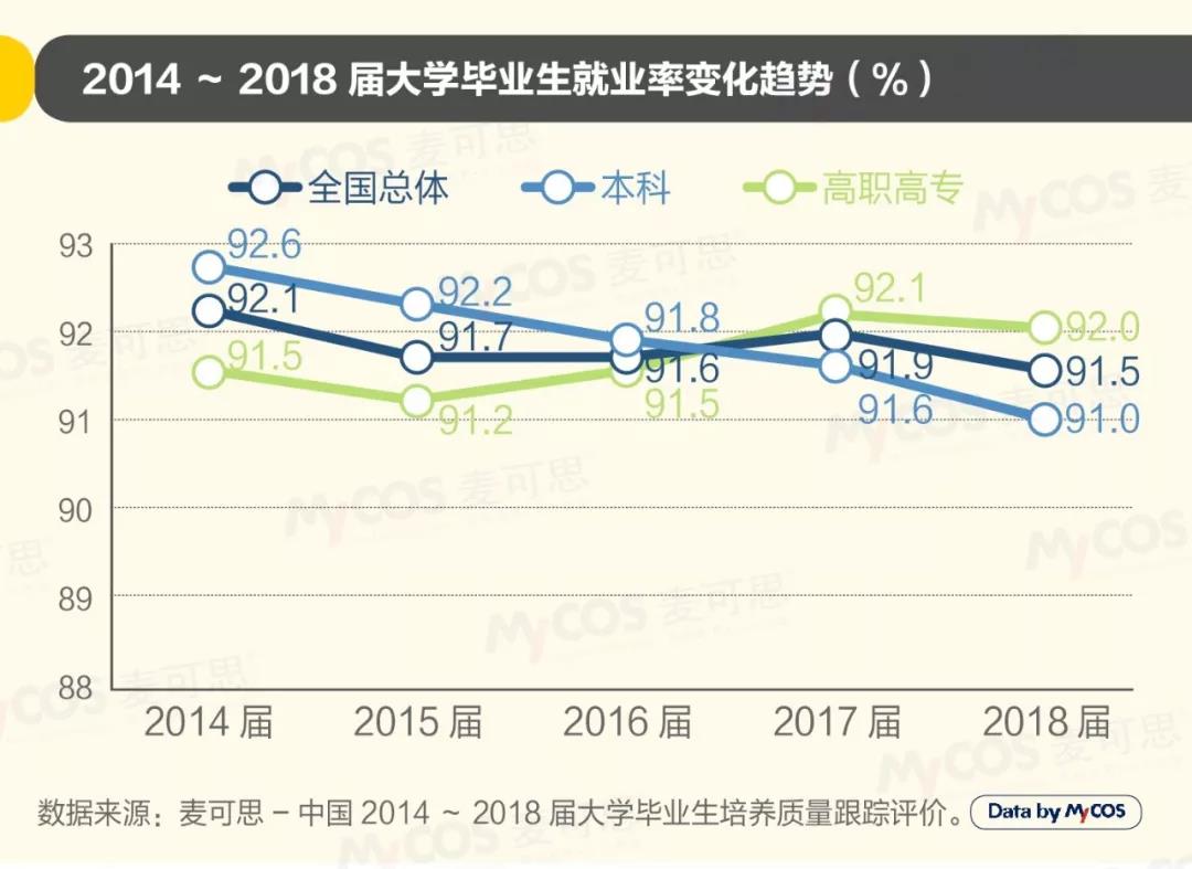 2019年中國(guó)大學(xué)生就業(yè)報(bào)告發(fā)布 去年軟件工程專(zhuān)業(yè)就業(yè)率最高