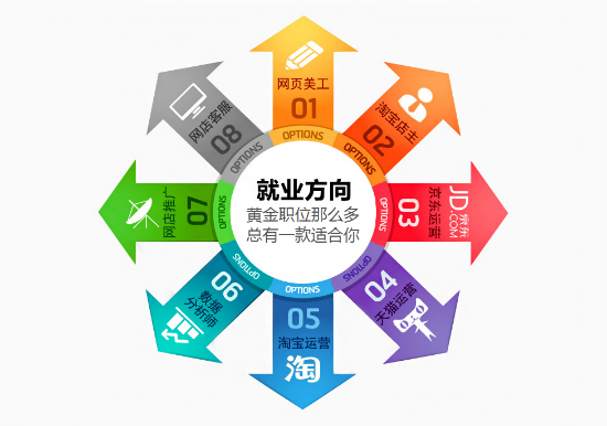 數(shù)據(jù)告訴你，電商專(zhuān)業(yè)就業(yè)前景好不好